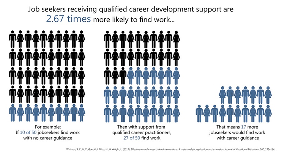 What is career development graphic from CDAA website